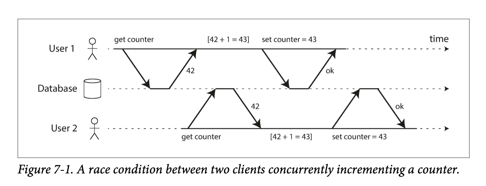 Race condition between two clients concurrently incrementing a counter